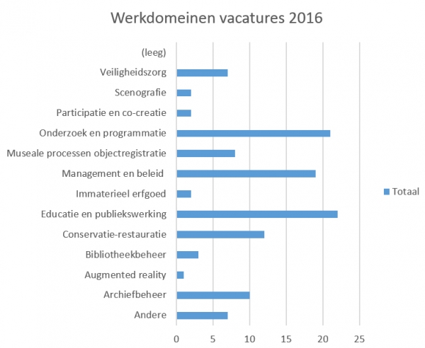 Werkdomeinen vacatures 2016