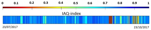 visualisatie IAQ-index