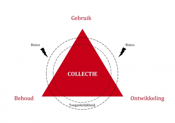 Driehoek collectiemanagement. Naar Robert Waller (2003) en Rijksdienst voor het Cultureel Erfgoed.