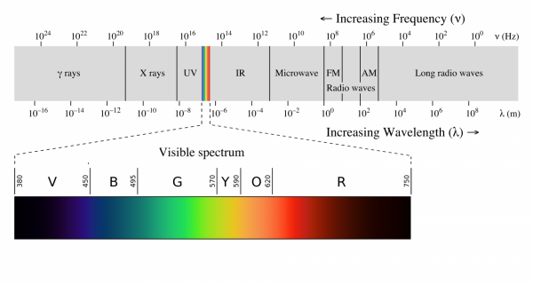 Het elektromagnetisch spectrum. Foto: Philip Ronan, Gringer via Wikimedia Commons, CC BY-SA 3.0