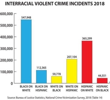 Interracial violent crime incidents 2018, bron: Knack online, 08/06/2020, artikel Brecht Castel